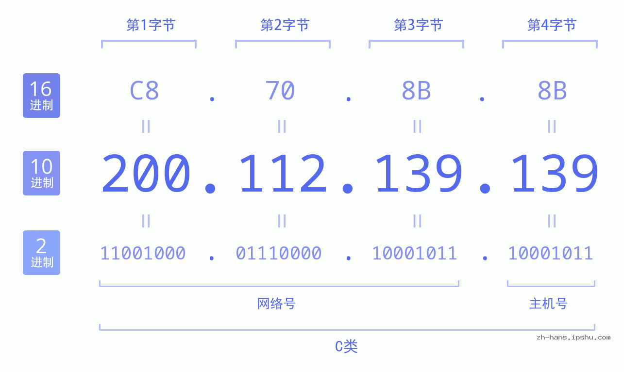 IP地址:200.112.139.139 数据结构图 二进制 十进制 十六进制 IPv4: 200.112.139.139 网络类型 网络号 主机号
