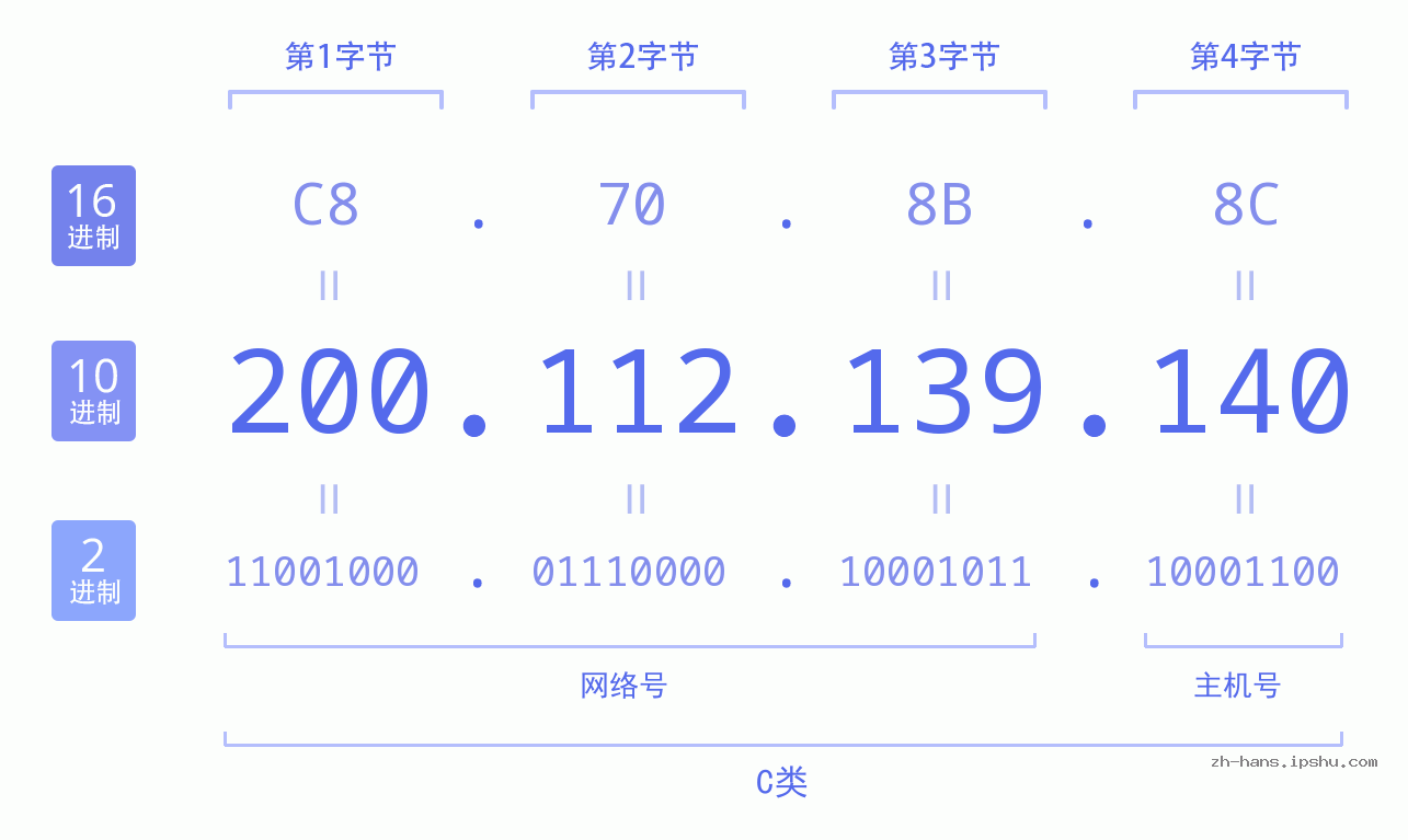 IP地址:200.112.139.140 数据结构图 二进制 十进制 十六进制 IPv4: 200.112.139.140 网络类型 网络号 主机号