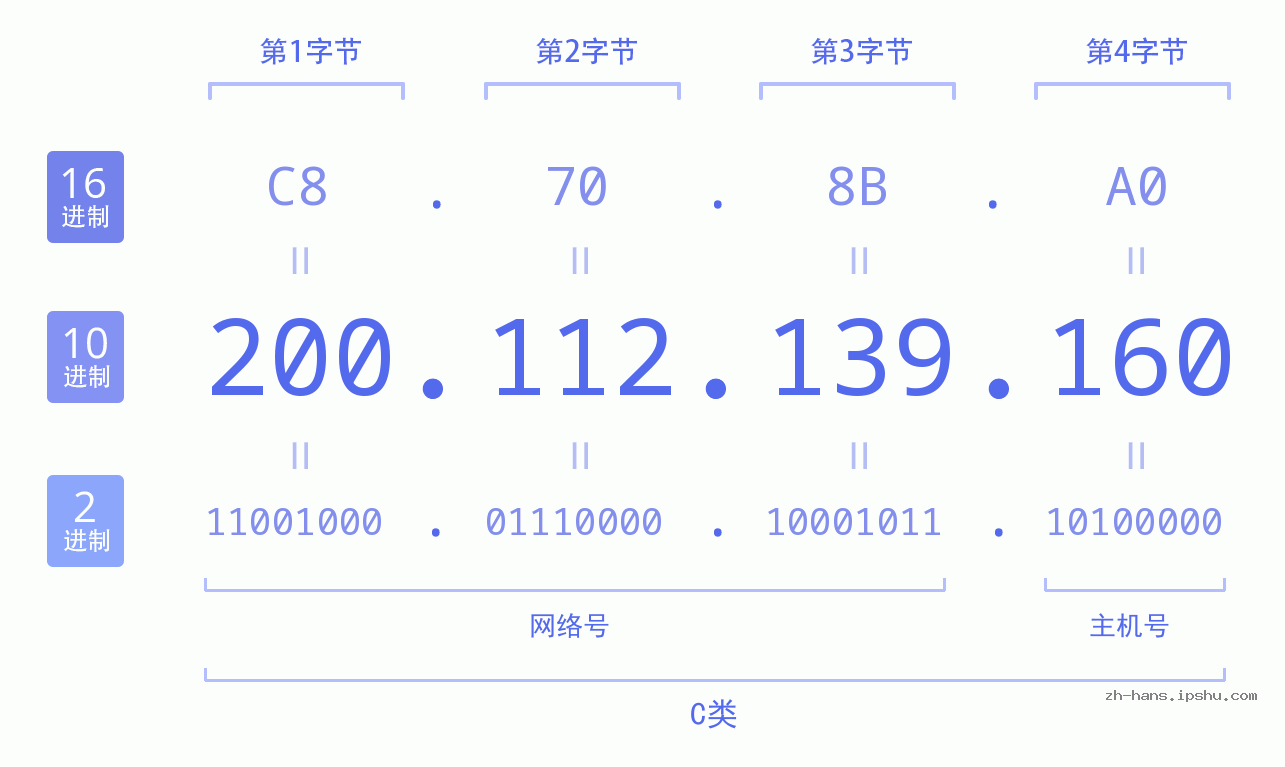 IP地址:200.112.139.160 数据结构图 二进制 十进制 十六进制 IPv4: 200.112.139.160 网络类型 网络号 主机号