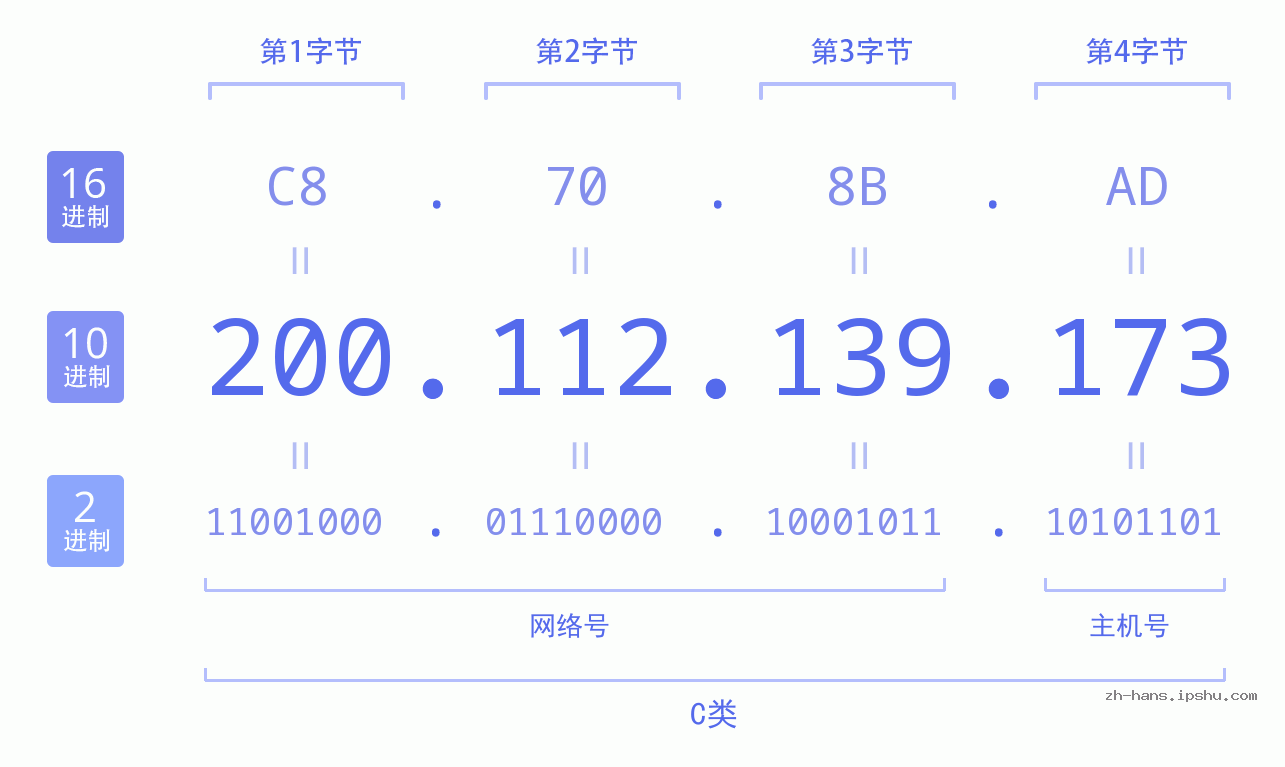 IP地址:200.112.139.173 数据结构图 二进制 十进制 十六进制 IPv4: 200.112.139.173 网络类型 网络号 主机号