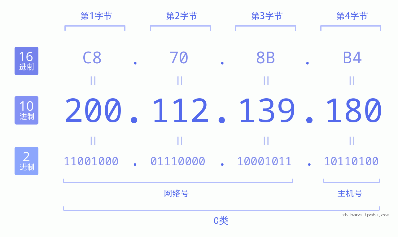 IP地址:200.112.139.180 数据结构图 二进制 十进制 十六进制 IPv4: 200.112.139.180 网络类型 网络号 主机号