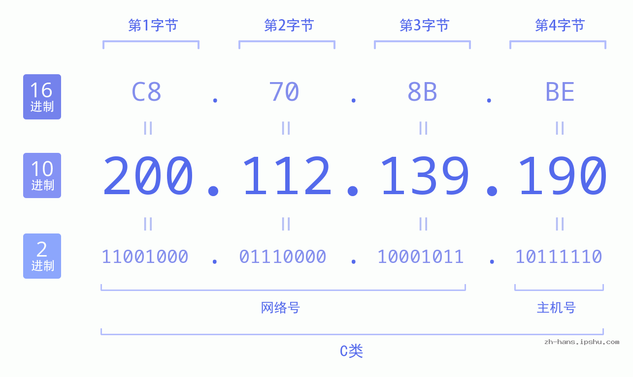 IP地址:200.112.139.190 数据结构图 二进制 十进制 十六进制 IPv4: 200.112.139.190 网络类型 网络号 主机号