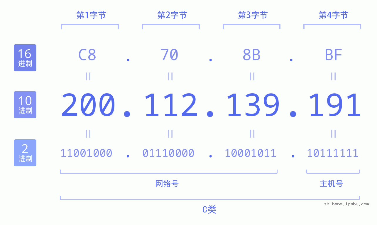 IP地址:200.112.139.191 数据结构图 二进制 十进制 十六进制 IPv4: 200.112.139.191 网络类型 网络号 主机号