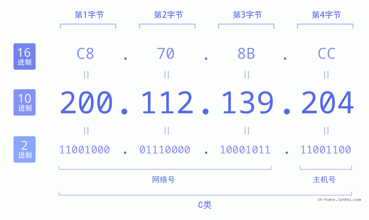 IP地址:200.112.139.204 数据结构图 二进制 十进制 十六进制 IPv4: 200.112.139.204 网络类型 网络号 主机号