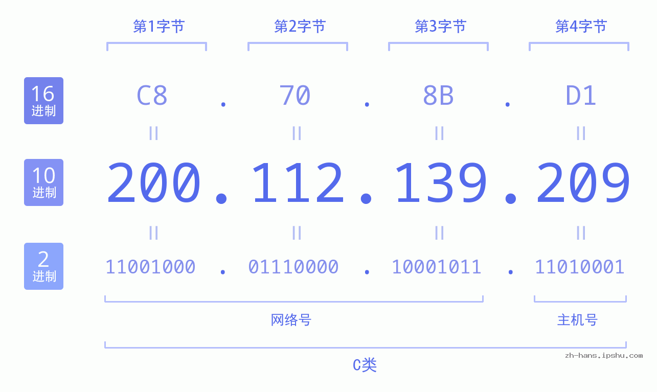 IP地址:200.112.139.209 数据结构图 二进制 十进制 十六进制 IPv4: 200.112.139.209 网络类型 网络号 主机号