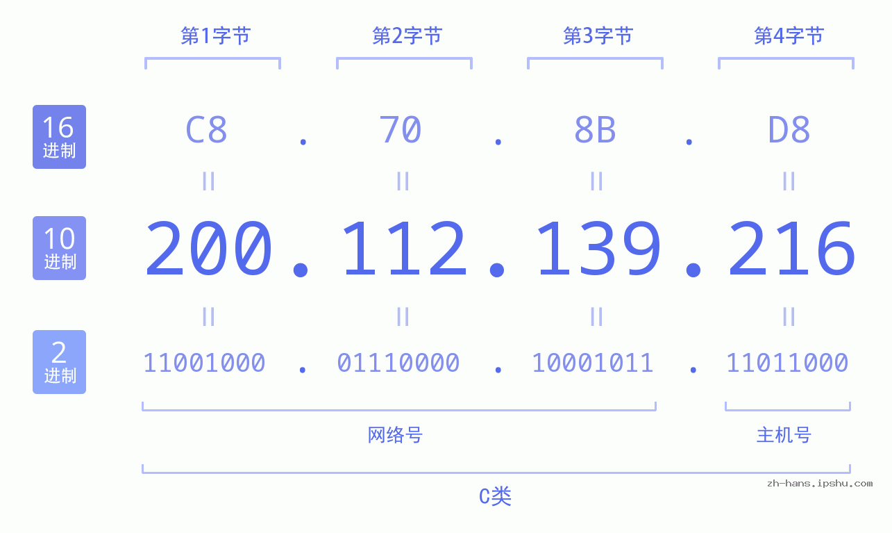 IP地址:200.112.139.216 数据结构图 二进制 十进制 十六进制 IPv4: 200.112.139.216 网络类型 网络号 主机号