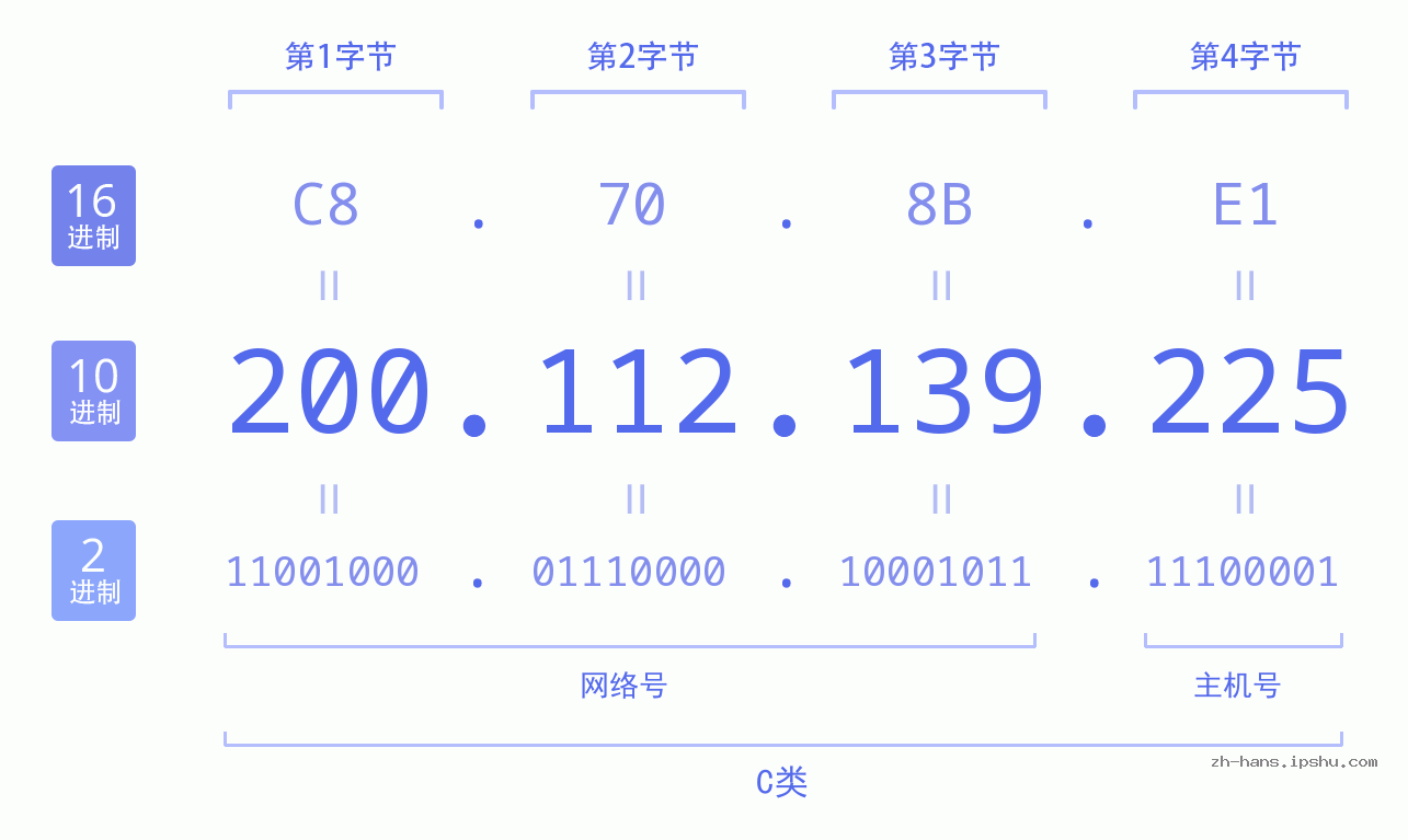 IP地址:200.112.139.225 数据结构图 二进制 十进制 十六进制 IPv4: 200.112.139.225 网络类型 网络号 主机号