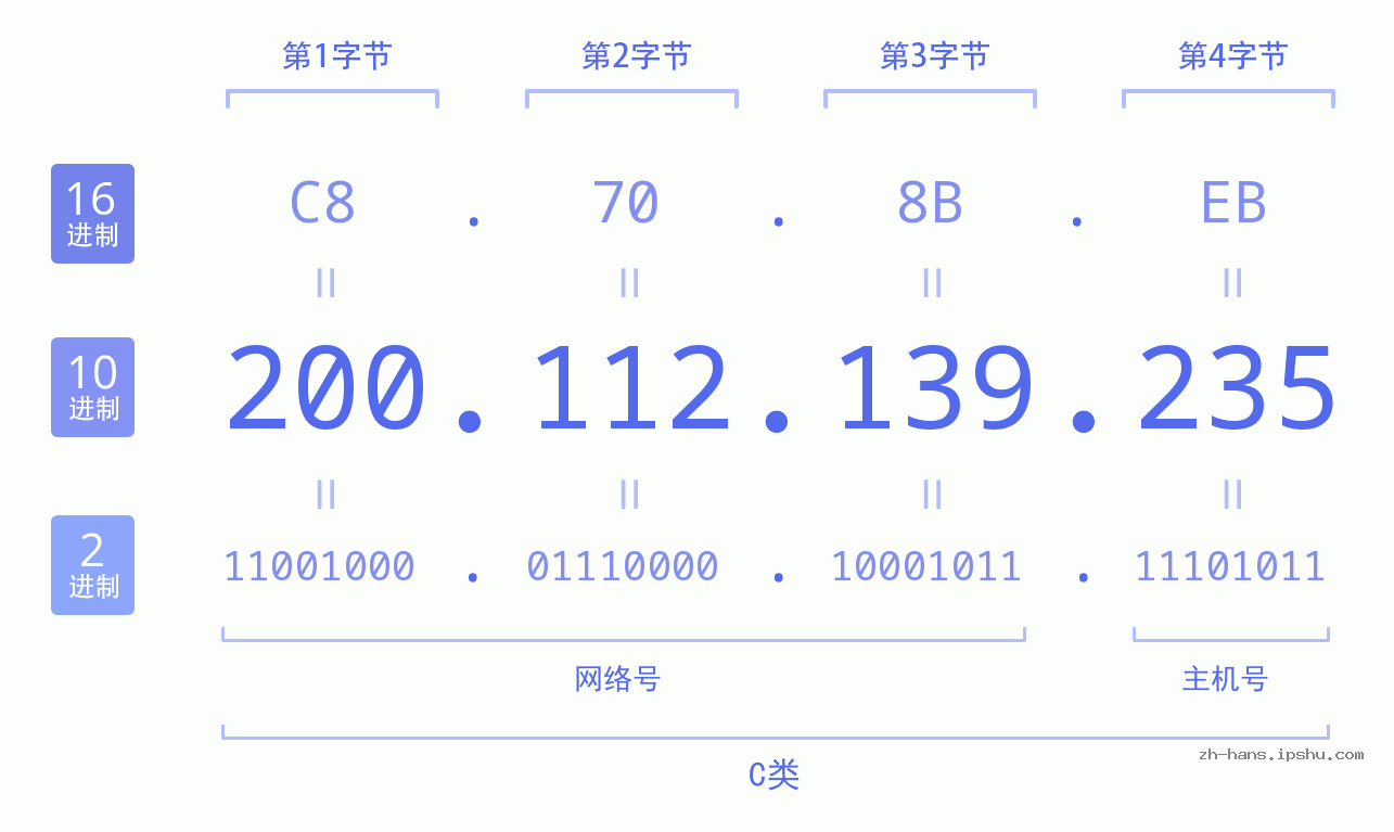 IP地址:200.112.139.235 数据结构图 二进制 十进制 十六进制 IPv4: 200.112.139.235 网络类型 网络号 主机号
