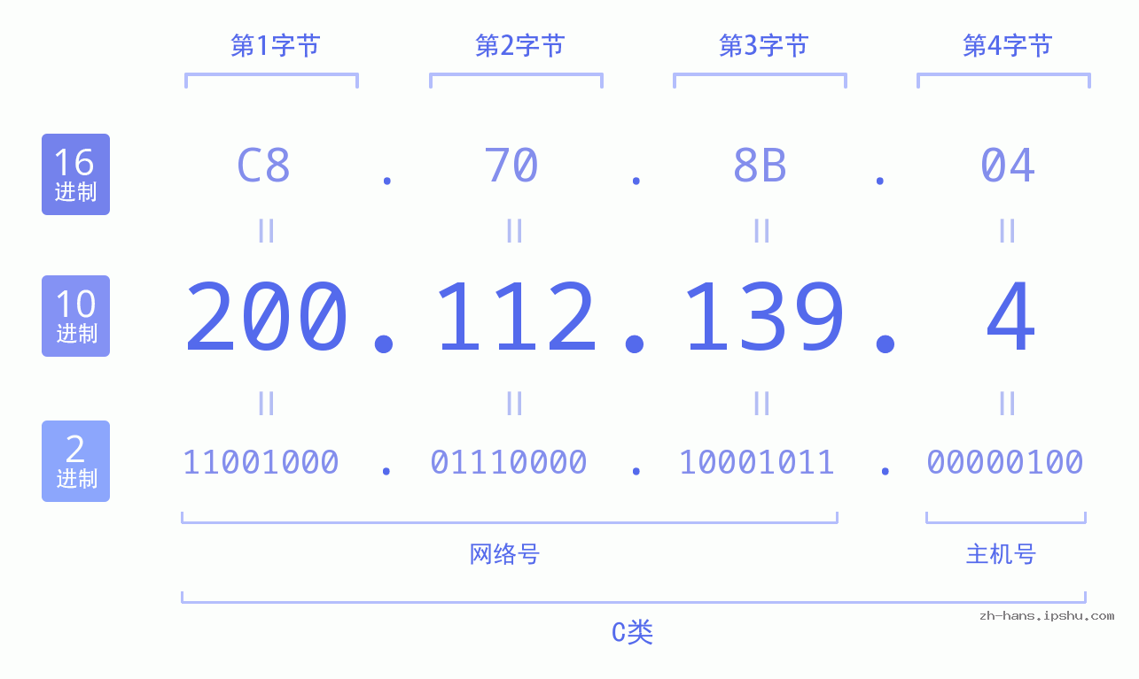 IP地址:200.112.139.4 数据结构图 二进制 十进制 十六进制 IPv4: 200.112.139.4 网络类型 网络号 主机号