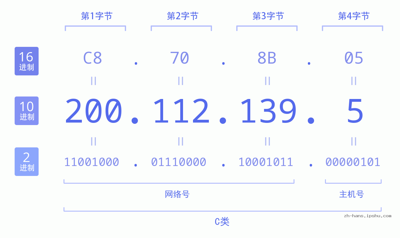 IP地址:200.112.139.5 数据结构图 二进制 十进制 十六进制 IPv4: 200.112.139.5 网络类型 网络号 主机号