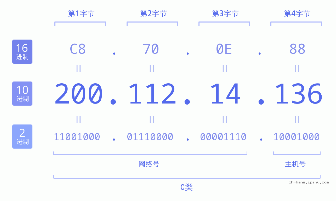 IP地址:200.112.14.136 数据结构图 二进制 十进制 十六进制 IPv4: 200.112.14.136 网络类型 网络号 主机号