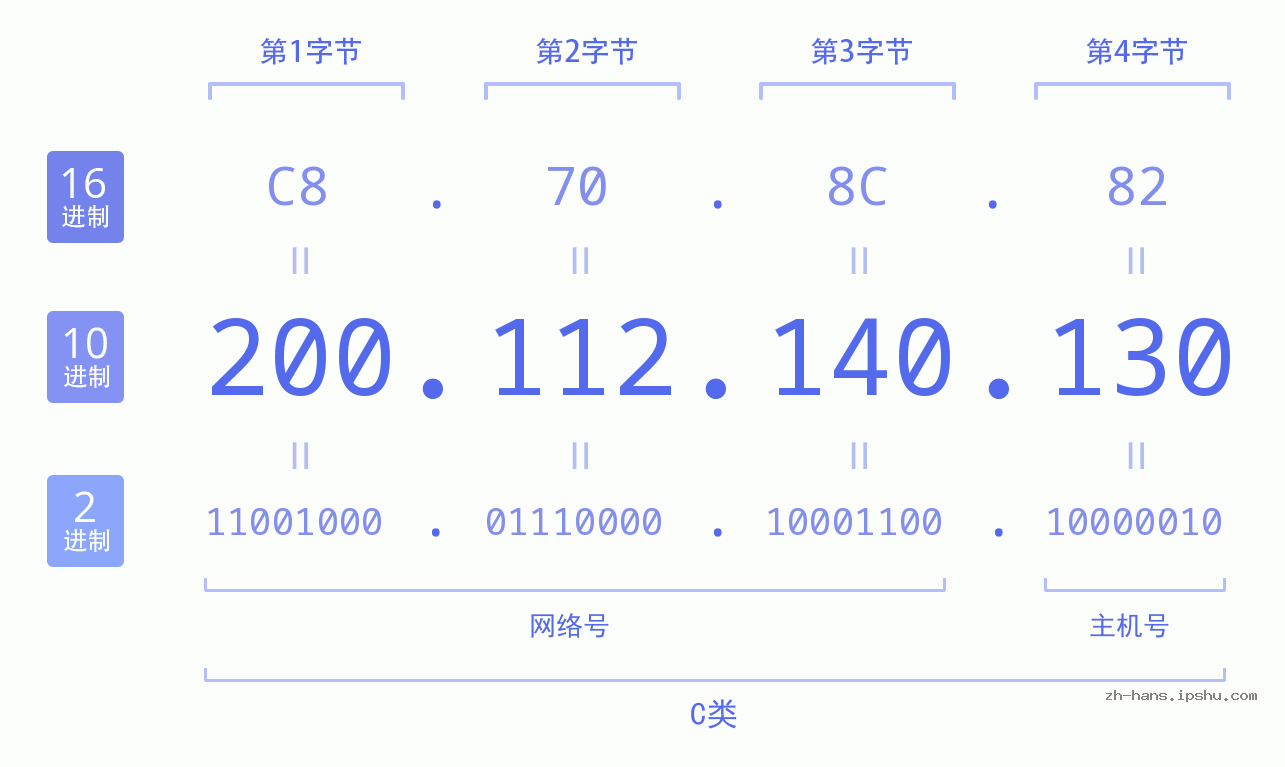 IP地址:200.112.140.130 数据结构图 二进制 十进制 十六进制 IPv4: 200.112.140.130 网络类型 网络号 主机号