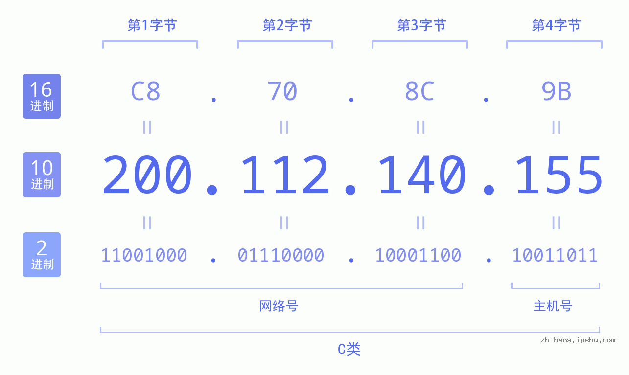 IP地址:200.112.140.155 数据结构图 二进制 十进制 十六进制 IPv4: 200.112.140.155 网络类型 网络号 主机号