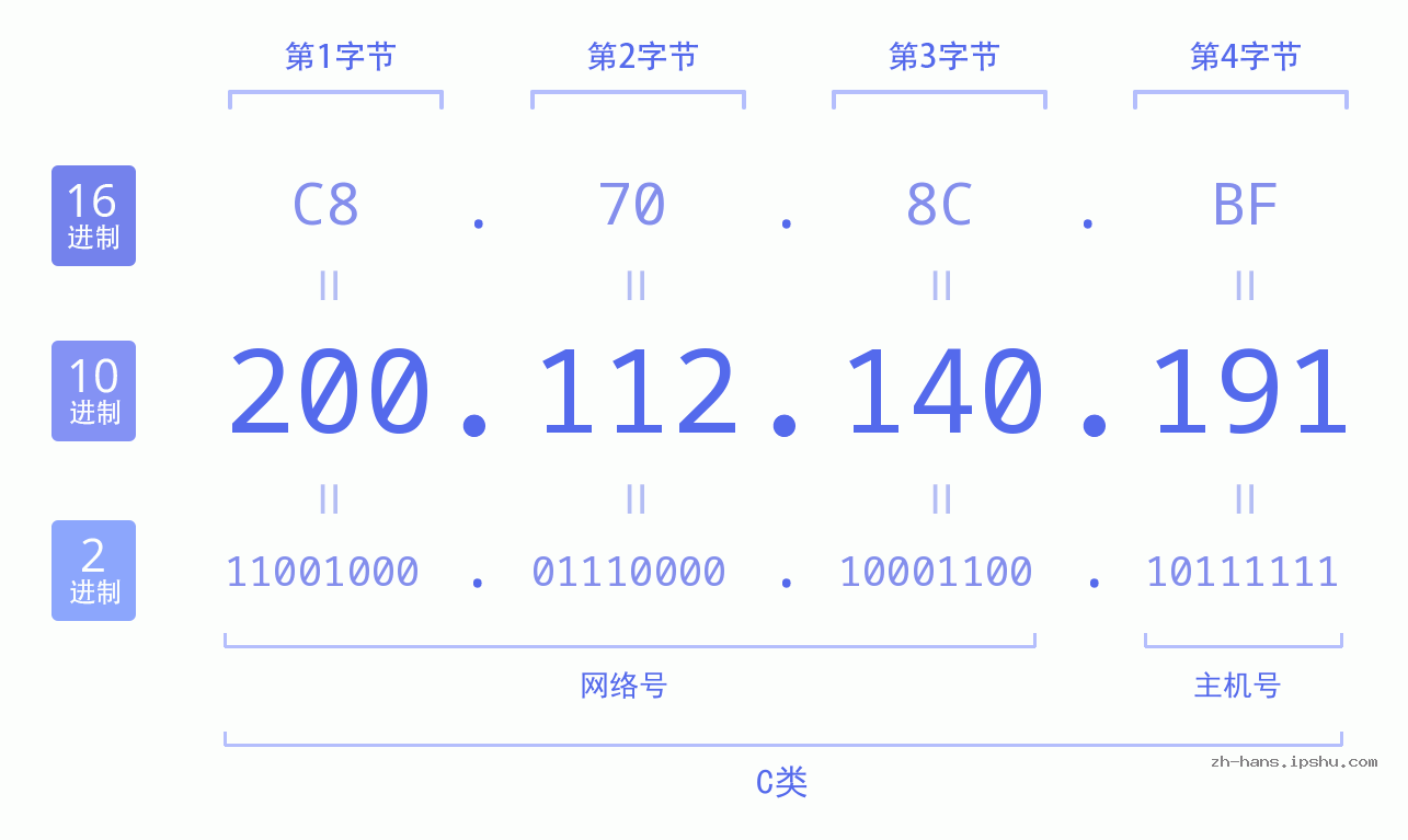 IP地址:200.112.140.191 数据结构图 二进制 十进制 十六进制 IPv4: 200.112.140.191 网络类型 网络号 主机号