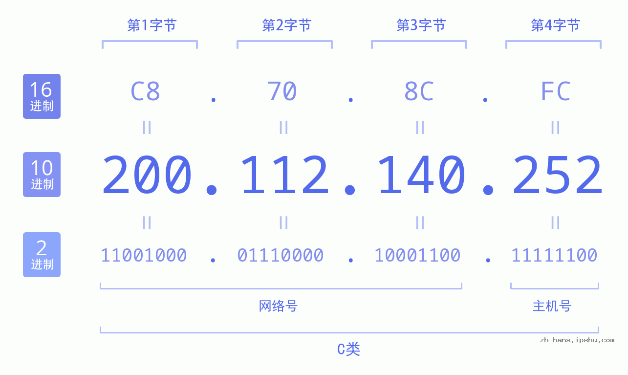 IP地址:200.112.140.252 数据结构图 二进制 十进制 十六进制 IPv4: 200.112.140.252 网络类型 网络号 主机号
