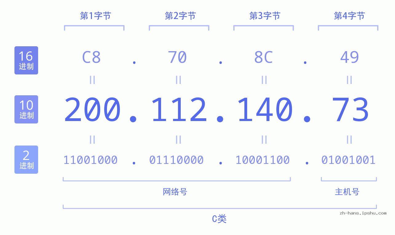 IP地址:200.112.140.73 数据结构图 二进制 十进制 十六进制 IPv4: 200.112.140.73 网络类型 网络号 主机号