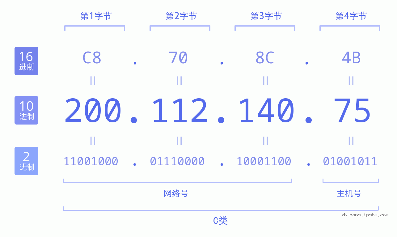 IP地址:200.112.140.75 数据结构图 二进制 十进制 十六进制 IPv4: 200.112.140.75 网络类型 网络号 主机号