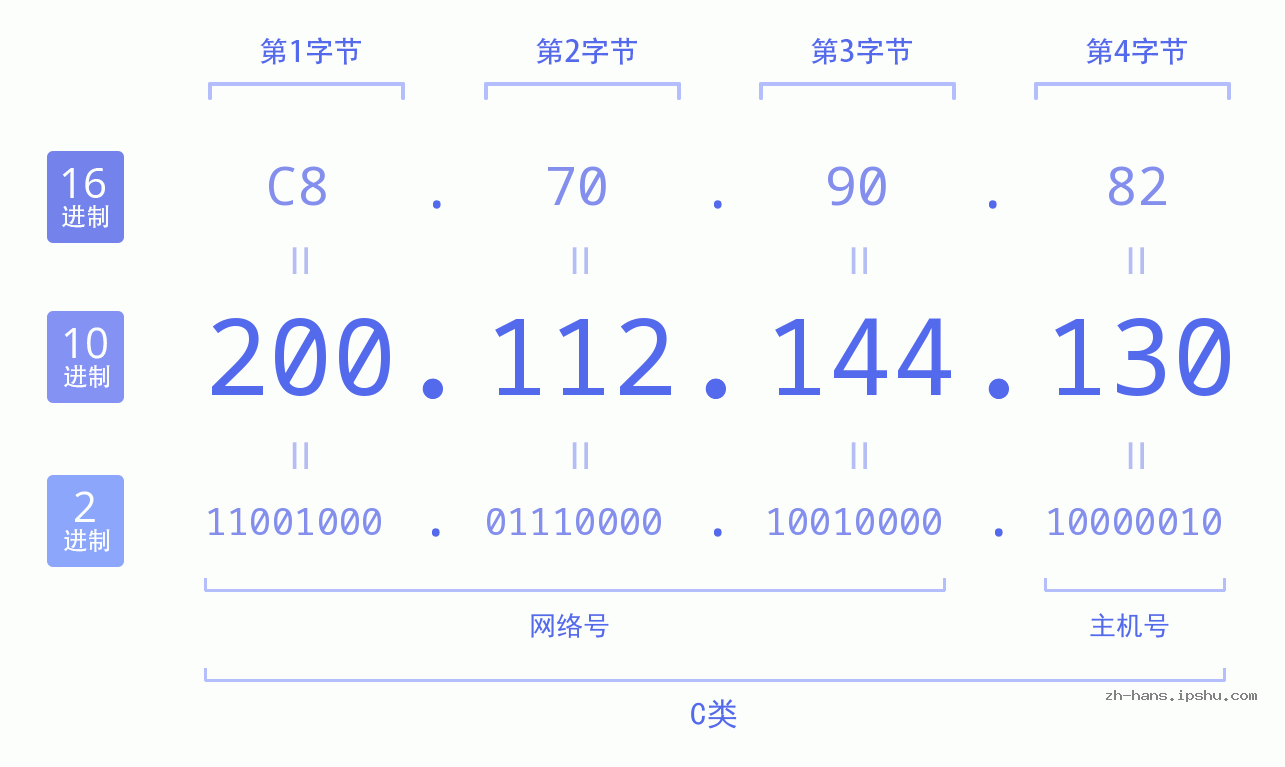 IP地址:200.112.144.130 数据结构图 二进制 十进制 十六进制 IPv4: 200.112.144.130 网络类型 网络号 主机号