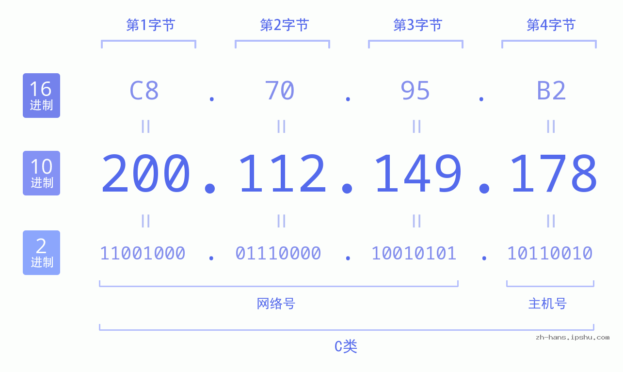 IP地址:200.112.149.178 数据结构图 二进制 十进制 十六进制 IPv4: 200.112.149.178 网络类型 网络号 主机号