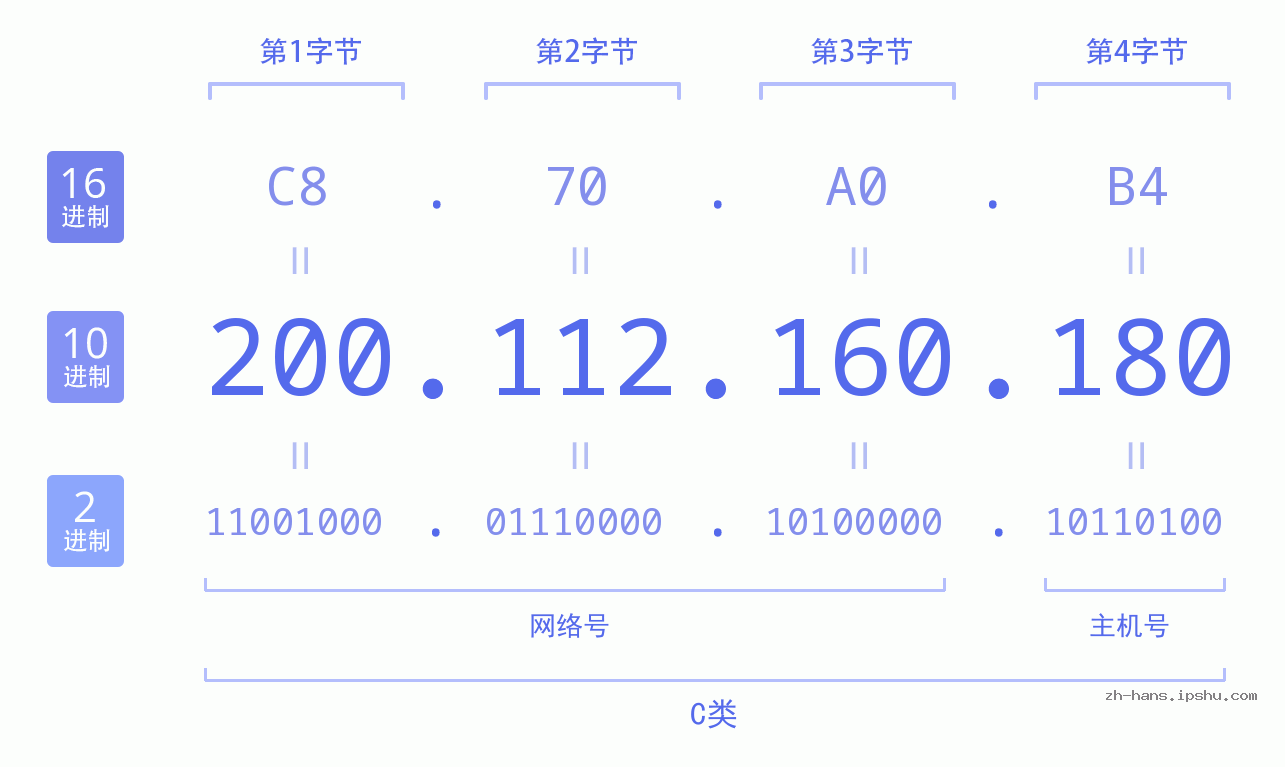 IPv4: 200.112.160.180 网络类型 网络号 主机号
