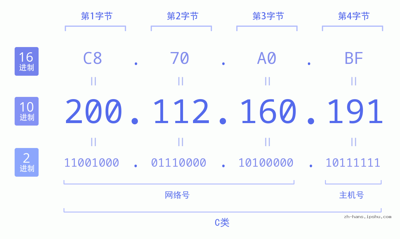 IP地址:200.112.160.191 数据结构图 二进制 十进制 十六进制 IPv4: 200.112.160.191 网络类型 网络号 主机号