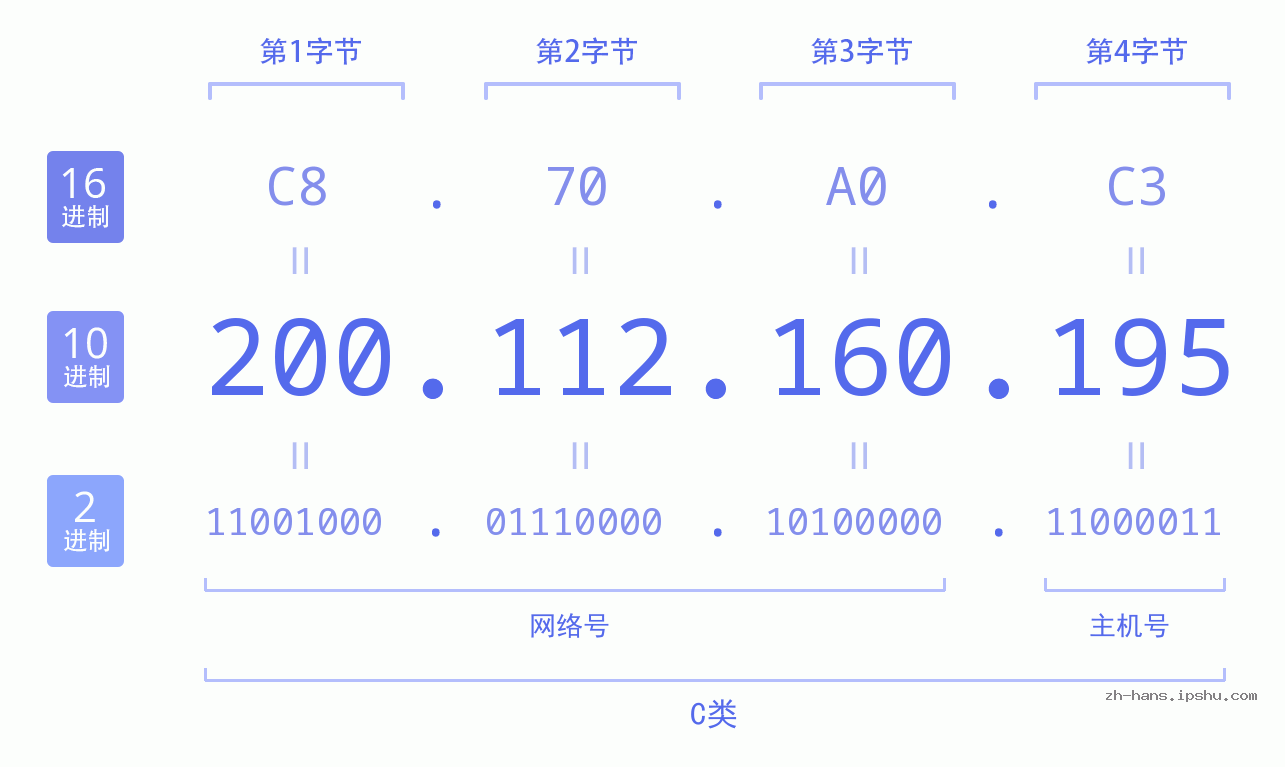 IP地址:200.112.160.195 数据结构图 二进制 十进制 十六进制 IPv4: 200.112.160.195 网络类型 网络号 主机号