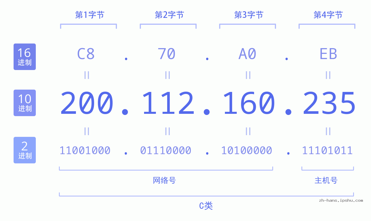IP地址:200.112.160.235 数据结构图 二进制 十进制 十六进制 IPv4: 200.112.160.235 网络类型 网络号 主机号