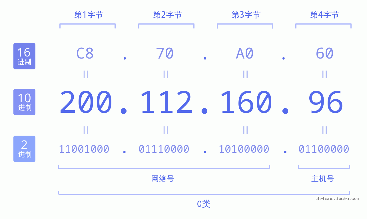 IP地址:200.112.160.96 数据结构图 二进制 十进制 十六进制 IPv4: 200.112.160.96 网络类型 网络号 主机号