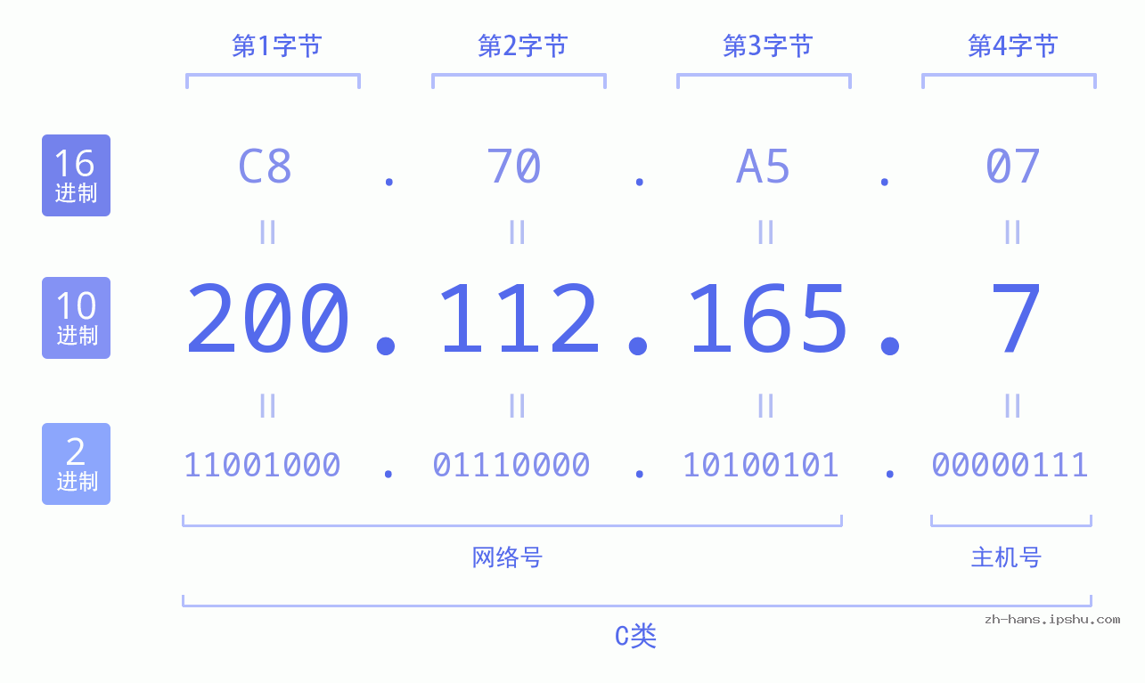 IP地址:200.112.165.7 数据结构图 二进制 十进制 十六进制 IPv4: 200.112.165.7 网络类型 网络号 主机号