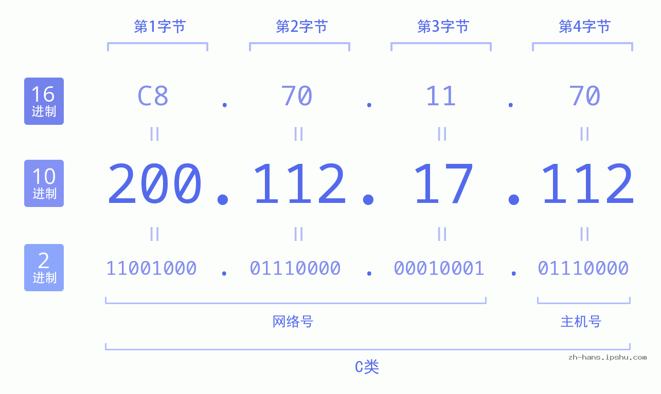 IP地址:200.112.17.112 数据结构图 二进制 十进制 十六进制 IPv4: 200.112.17.112 网络类型 网络号 主机号