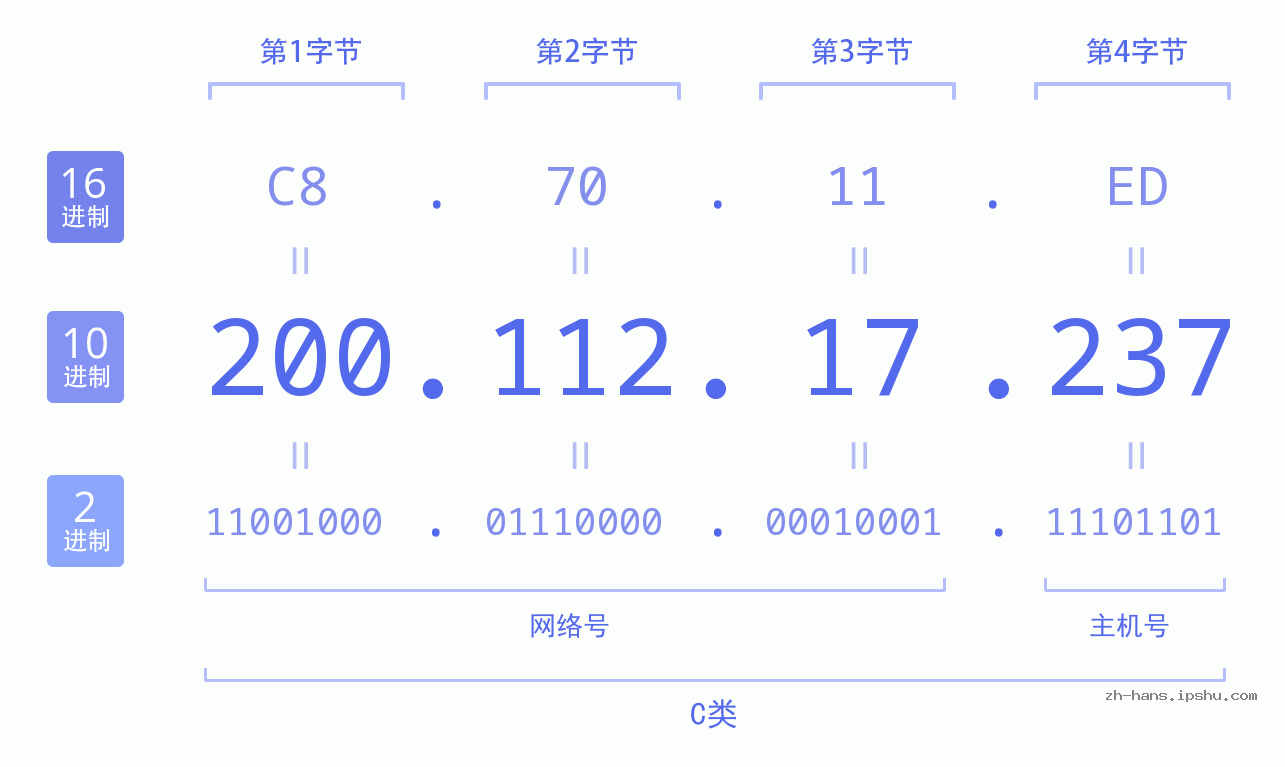 IP地址:200.112.17.237 数据结构图 二进制 十进制 十六进制 IPv4: 200.112.17.237 网络类型 网络号 主机号