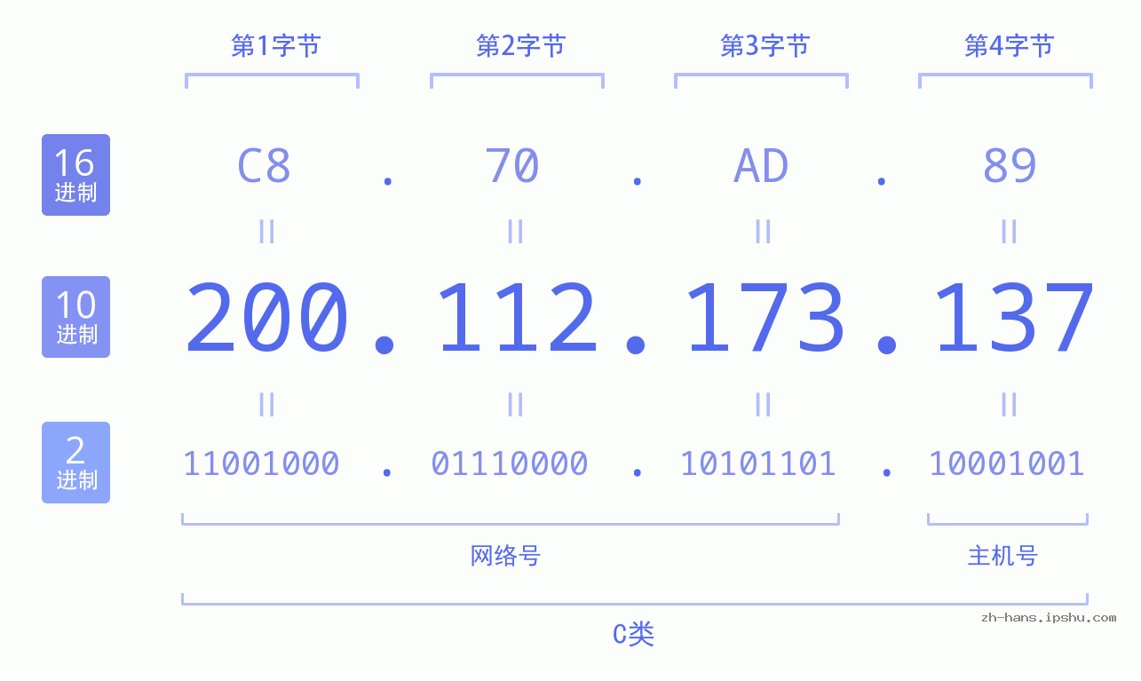 IP地址:200.112.173.137 数据结构图 二进制 十进制 十六进制 IPv4: 200.112.173.137 网络类型 网络号 主机号