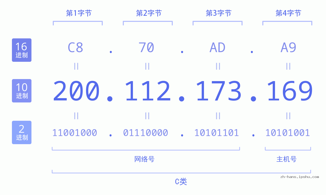 IP地址:200.112.173.169 数据结构图 二进制 十进制 十六进制 IPv4: 200.112.173.169 网络类型 网络号 主机号
