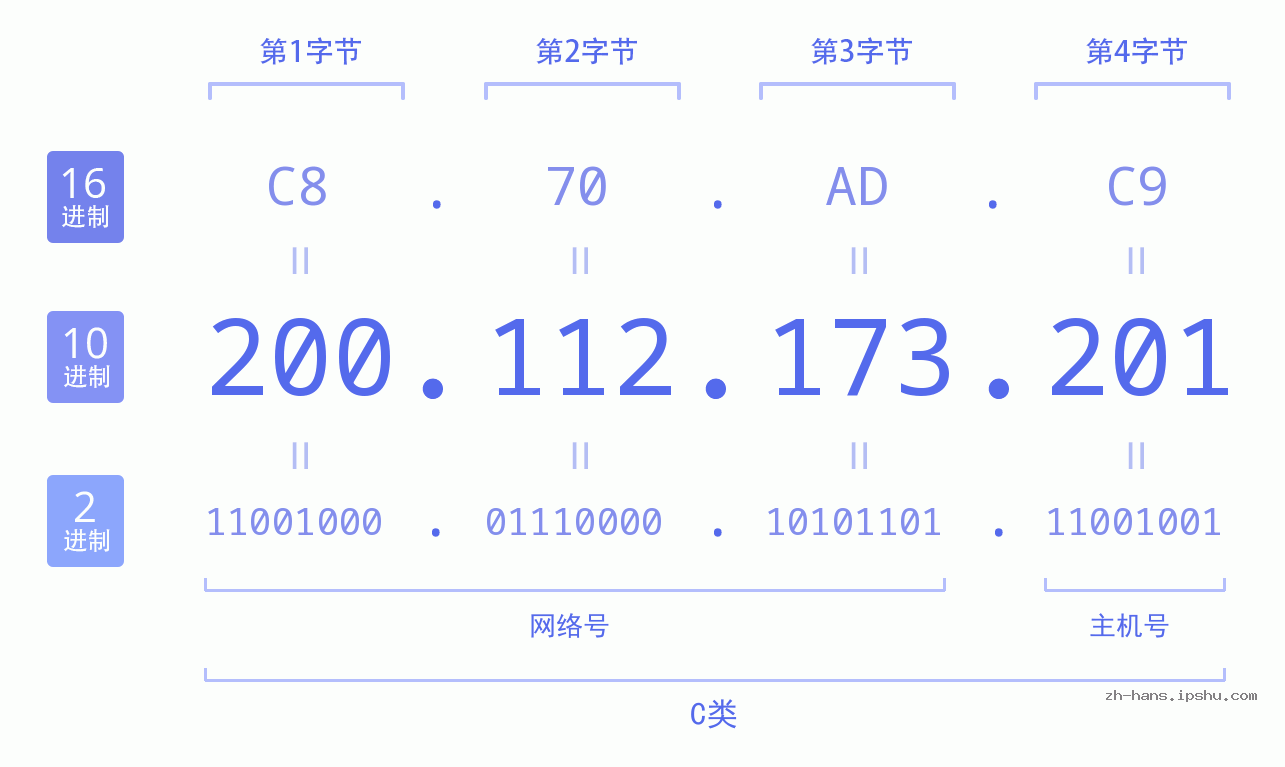 IP地址:200.112.173.201 数据结构图 二进制 十进制 十六进制 IPv4: 200.112.173.201 网络类型 网络号 主机号