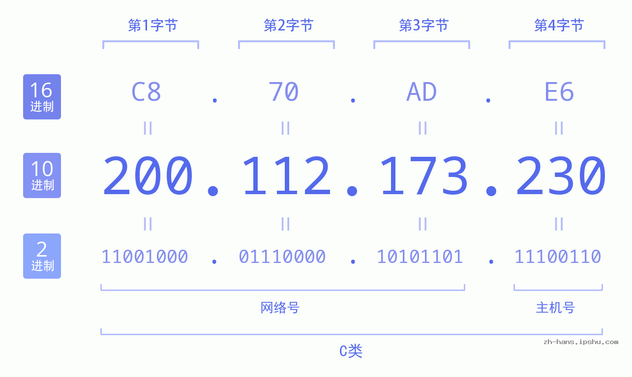 IP地址:200.112.173.230 数据结构图 二进制 十进制 十六进制 IPv4: 200.112.173.230 网络类型 网络号 主机号