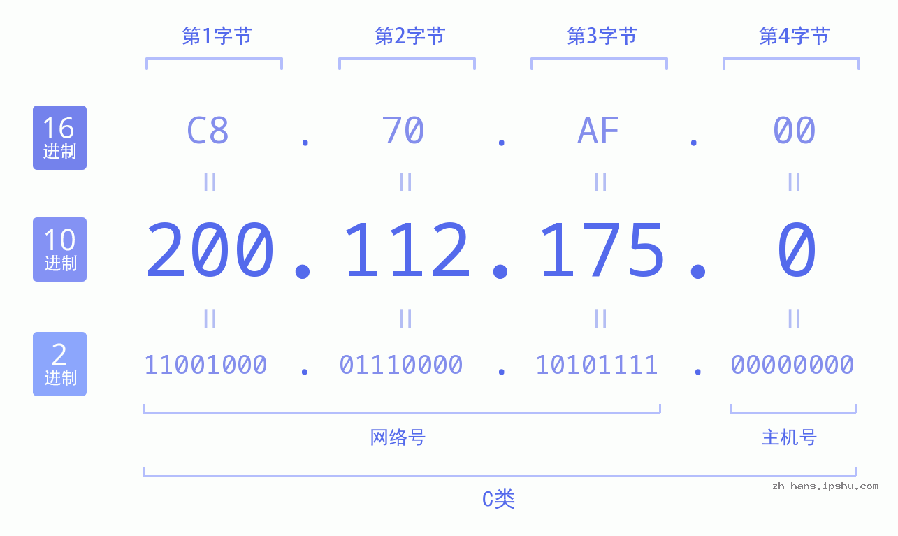 IP地址:200.112.175.0 数据结构图 二进制 十进制 十六进制 IPv4: 200.112.175.0 网络类型 网络号 主机号