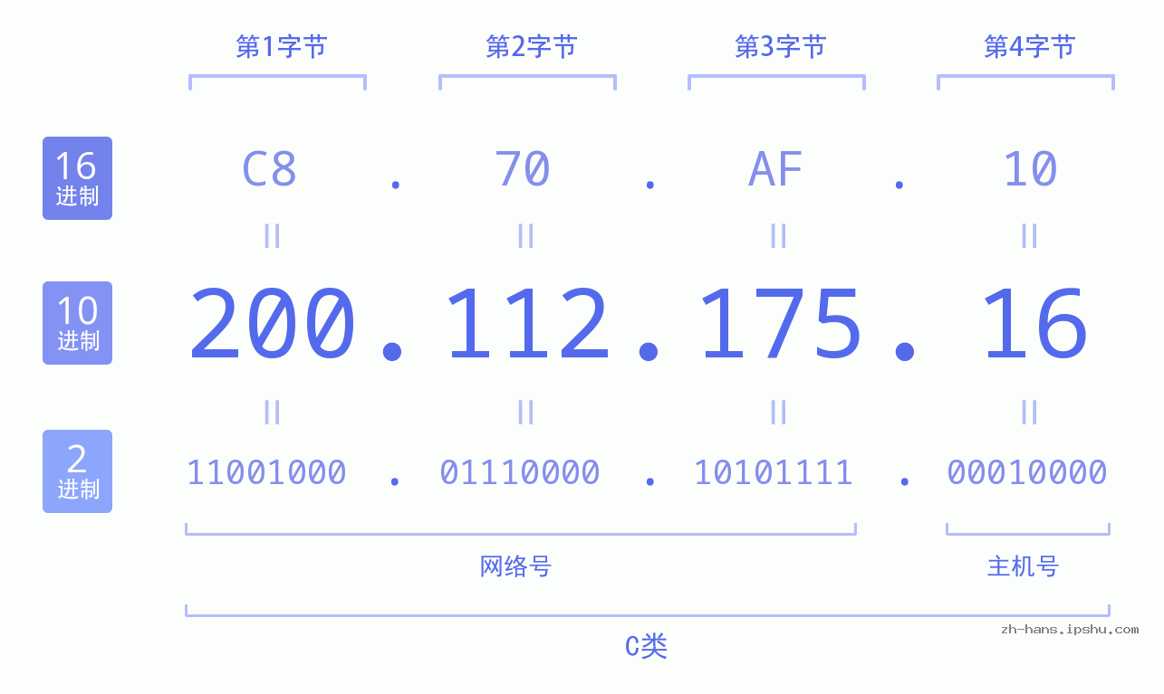 IP地址:200.112.175.16 数据结构图 二进制 十进制 十六进制 IPv4: 200.112.175.16 网络类型 网络号 主机号