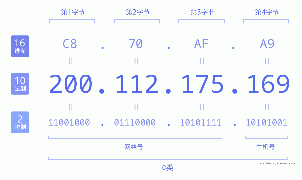 IP地址:200.112.175.169 数据结构图 二进制 十进制 十六进制 IPv4: 200.112.175.169 网络类型 网络号 主机号