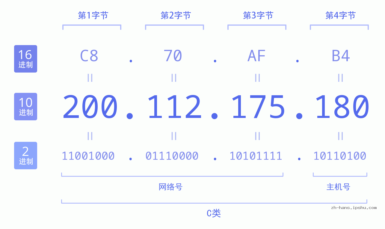 IP地址:200.112.175.180 数据结构图 二进制 十进制 十六进制 IPv4: 200.112.175.180 网络类型 网络号 主机号