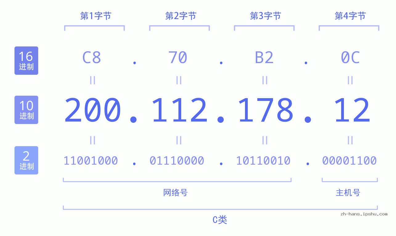 IP地址:200.112.178.12 数据结构图 二进制 十进制 十六进制 IPv4: 200.112.178.12 网络类型 网络号 主机号