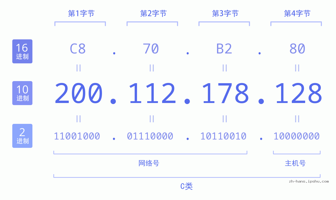 IP地址:200.112.178.128 数据结构图 二进制 十进制 十六进制 IPv4: 200.112.178.128 网络类型 网络号 主机号