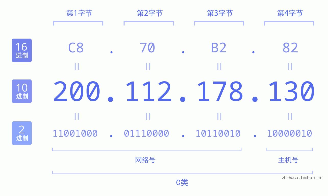 IP地址:200.112.178.130 数据结构图 二进制 十进制 十六进制 IPv4: 200.112.178.130 网络类型 网络号 主机号