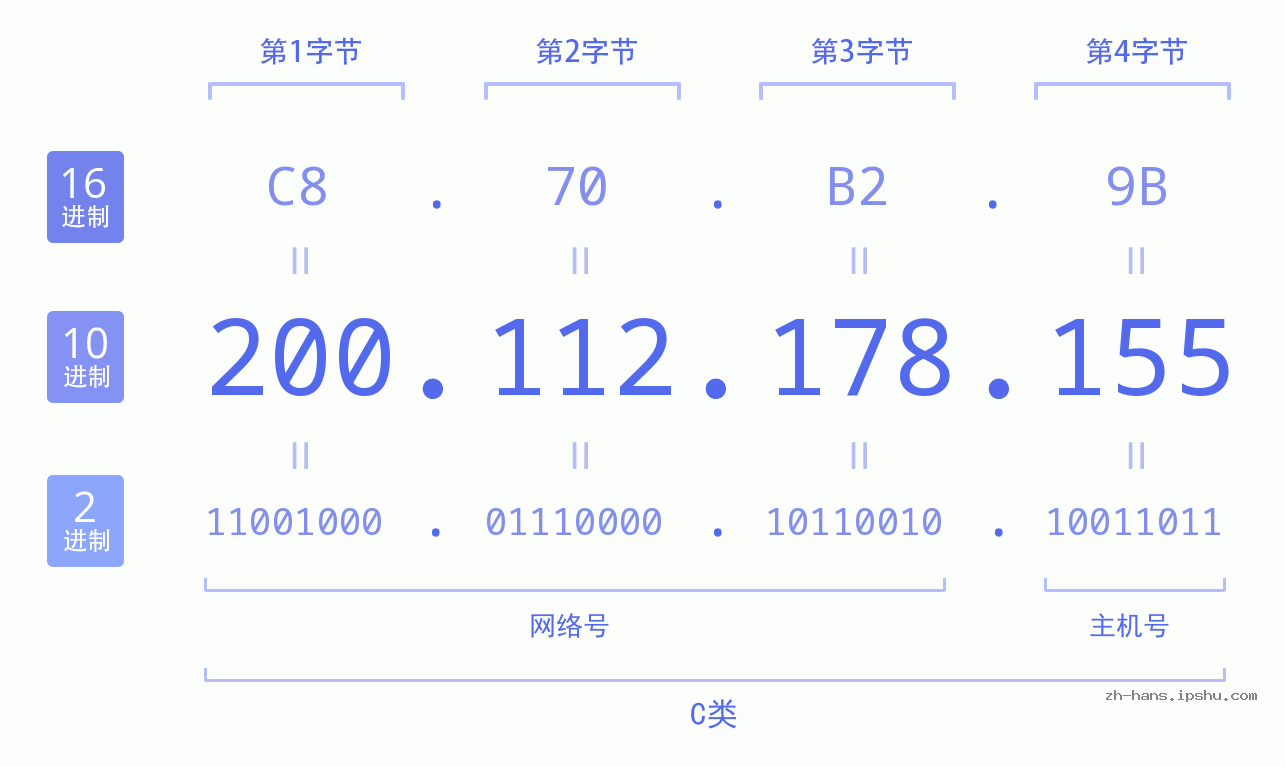 IP地址:200.112.178.155 数据结构图 二进制 十进制 十六进制 IPv4: 200.112.178.155 网络类型 网络号 主机号