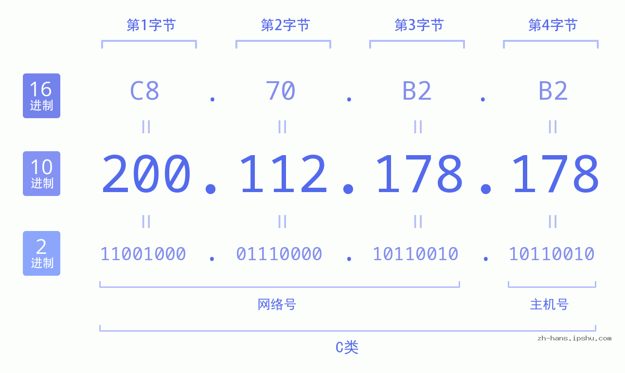 IP地址:200.112.178.178 数据结构图 二进制 十进制 十六进制 IPv4: 200.112.178.178 网络类型 网络号 主机号