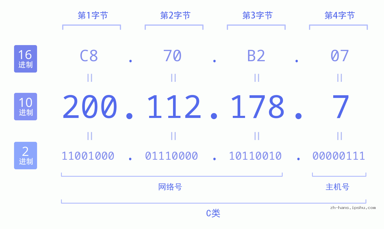 IP地址:200.112.178.7 数据结构图 二进制 十进制 十六进制 IPv4: 200.112.178.7 网络类型 网络号 主机号