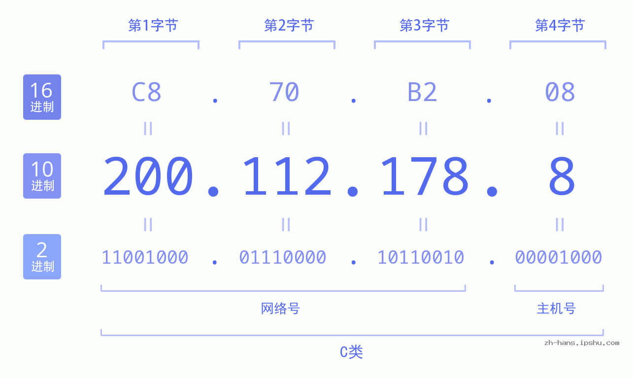 IP地址:200.112.178.8 数据结构图 二进制 十进制 十六进制 IPv4: 200.112.178.8 网络类型 网络号 主机号