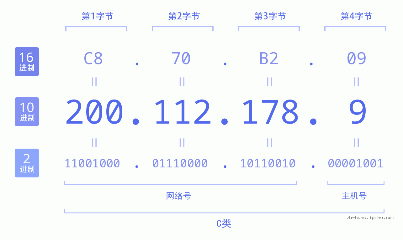IP地址:200.112.178.9 数据结构图 二进制 十进制 十六进制 IPv4: 200.112.178.9 网络类型 网络号 主机号