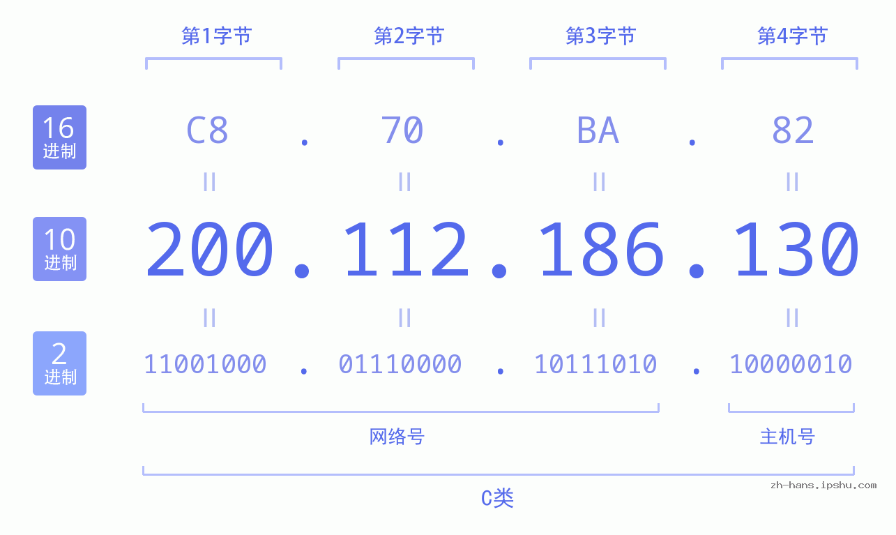 IP地址:200.112.186.130 数据结构图 二进制 十进制 十六进制 IPv4: 200.112.186.130 网络类型 网络号 主机号