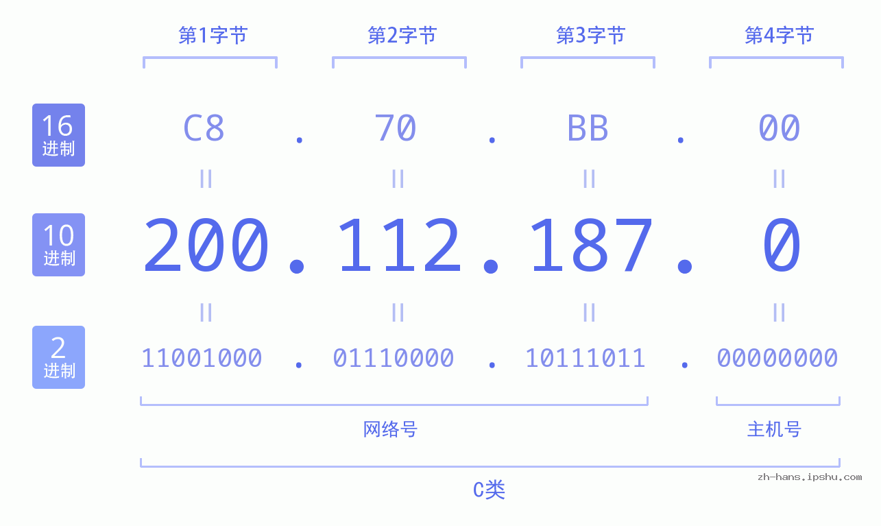 IP地址:200.112.187.0 数据结构图 二进制 十进制 十六进制 IPv4: 200.112.187.0 网络类型 网络号 主机号