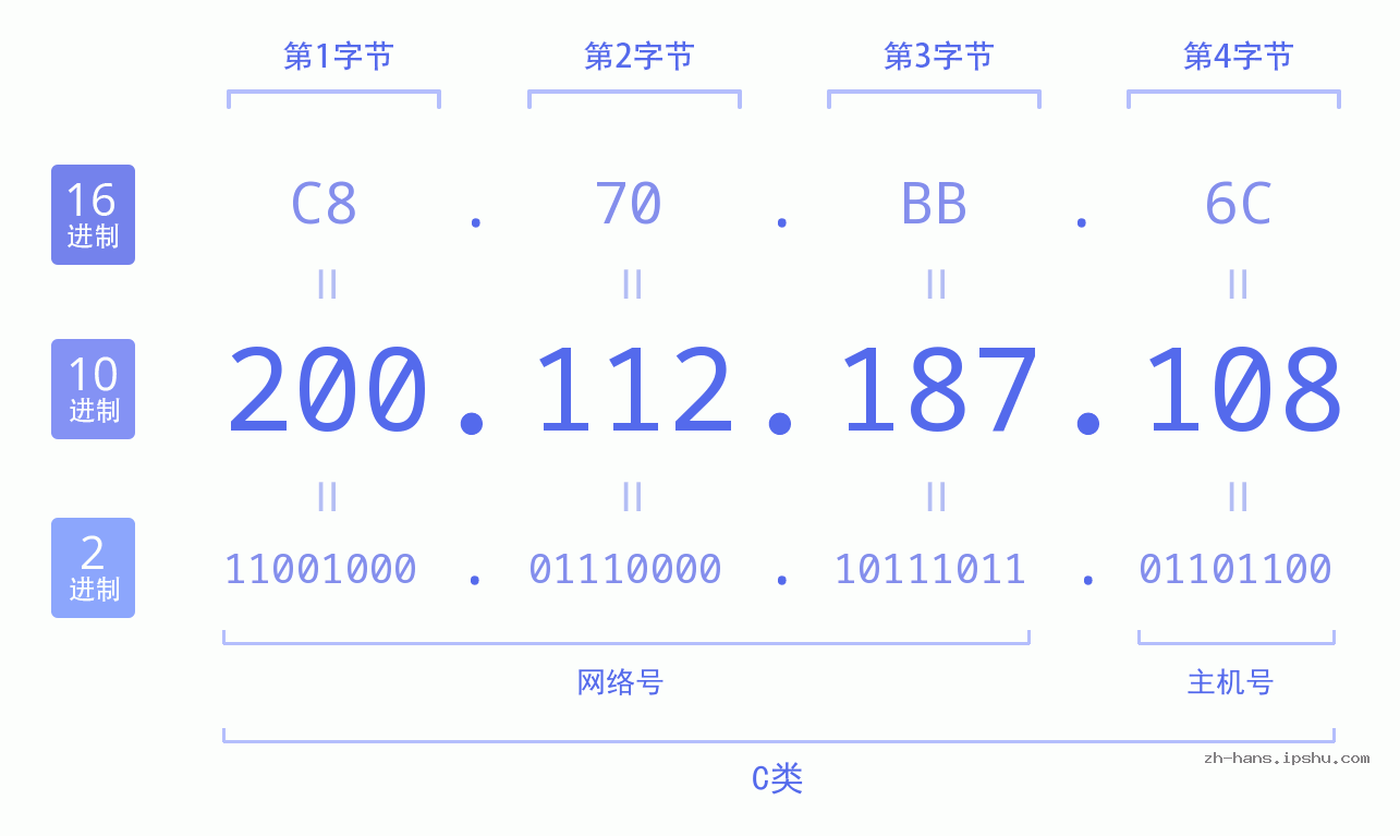IP地址:200.112.187.108 数据结构图 二进制 十进制 十六进制 IPv4: 200.112.187.108 网络类型 网络号 主机号